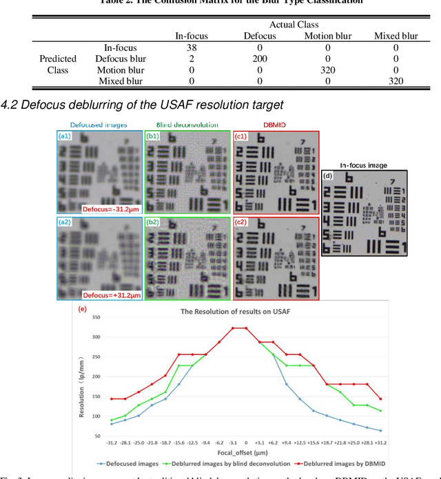 Figure 3 for Blind deblurring for microscopic pathology images using deep learning networks