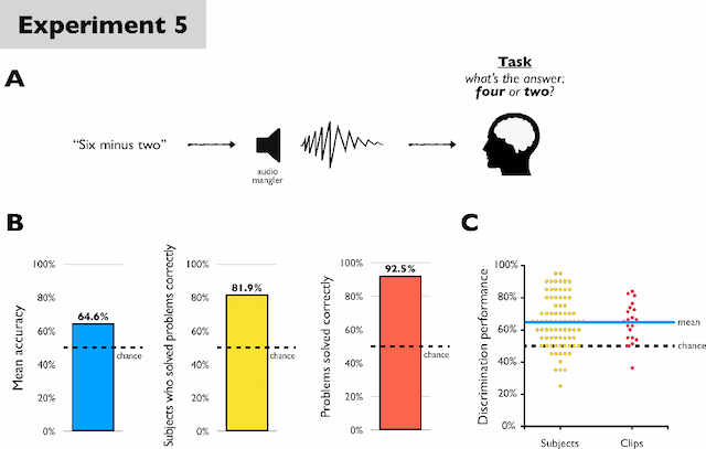 Figure 4 for Can you hear me $\textit{now}$? Sensitive comparisons of human and machine perception