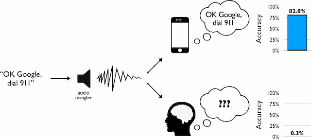 Figure 1 for Can you hear me $\textit{now}$? Sensitive comparisons of human and machine perception