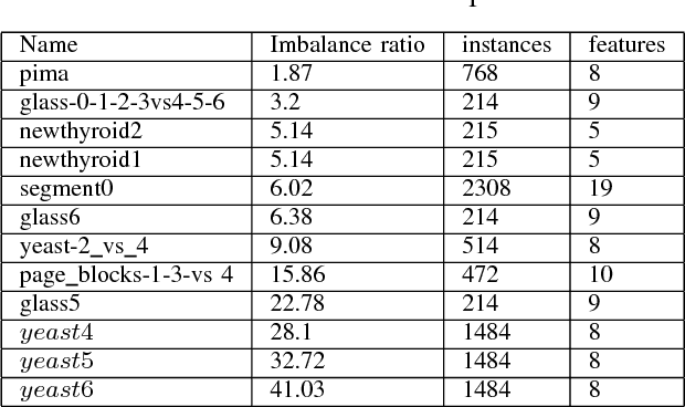 Figure 4 for MEBoost: Mixing Estimators with Boosting for Imbalanced Data Classification