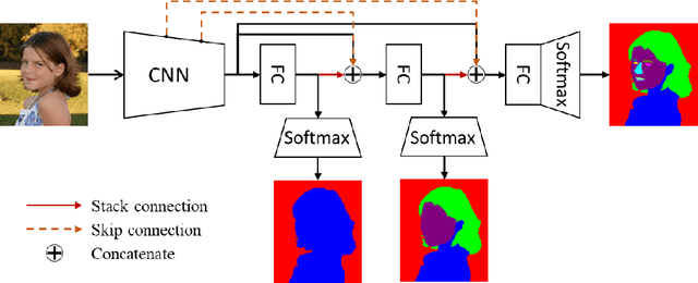 Figure 1 for Progressive refinement: a method of coarse-to-fine image parsing using stacked network