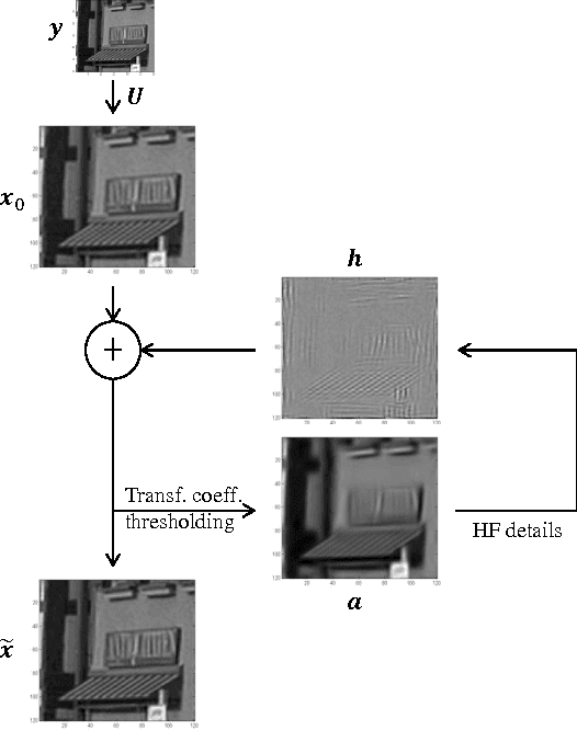 Figure 4 for Image interpolation using Shearlet based iterative refinement