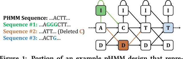 Figure 1 for ApHMM: Accelerating Profile Hidden Markov Models for Fast and Energy-Efficient Genome Analysis