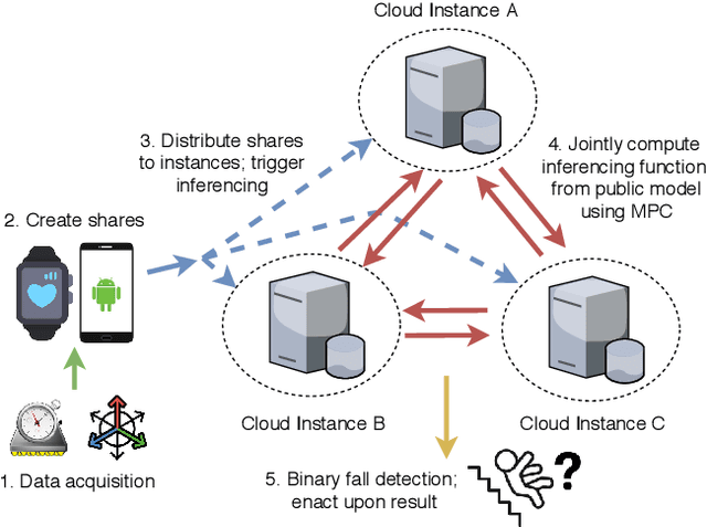Figure 1 for Providing Confidential Cloud-based Fall Detection from Remote Sensor Data Using Multi-Party Computation