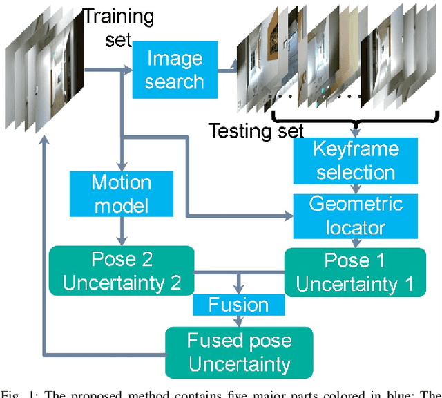 Figure 1 for Fusing Convolutional Neural Network and Geometric Constraint for Image-based Indoor Localization