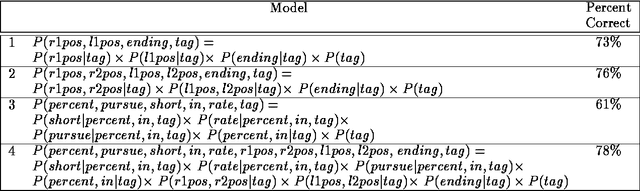Figure 3 for Word-Sense Disambiguation Using Decomposable Models
