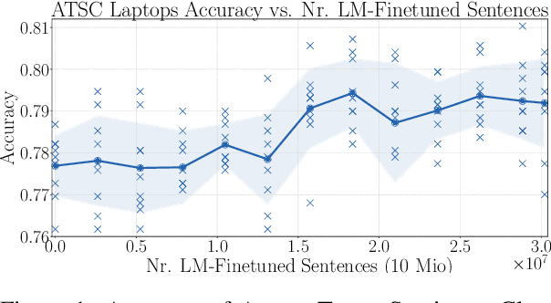 Figure 2 for Adapt or Get Left Behind: Domain Adaptation through BERT Language Model Finetuning for Aspect-Target Sentiment Classification
