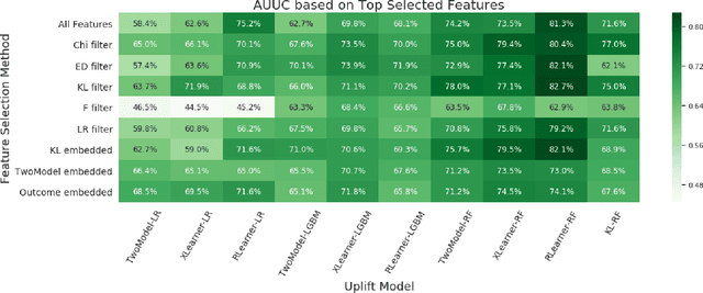 Figure 4 for Feature Selection Methods for Uplift Modeling