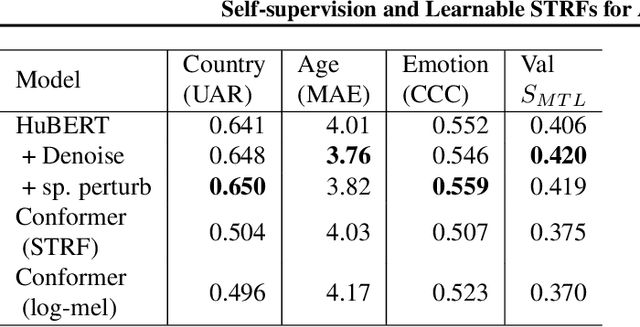 Figure 4 for Self-supervision and Learnable STRFs for Age, Emotion, and Country Prediction