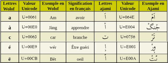 Figure 1 for Digraphie des langues ouest africaines : Latin2Ajami : un algorithme de translitteration automatique