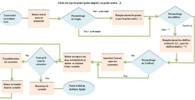 Figure 3 for Digraphie des langues ouest africaines : Latin2Ajami : un algorithme de translitteration automatique
