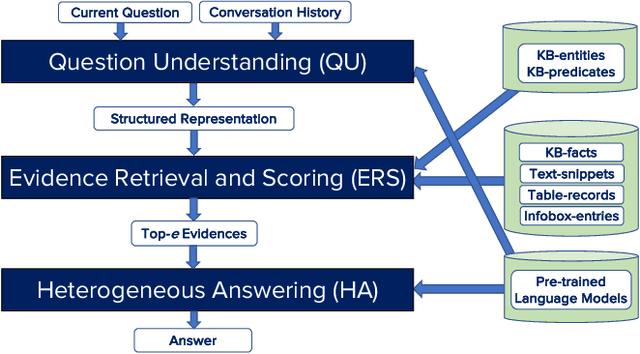 Figure 2 for Conversational Question Answering on Heterogeneous Sources