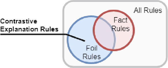 Figure 1 for Contrastive Explanations with Local Foil Trees