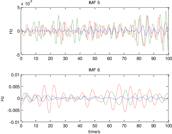 Figure 2 for Ambient PMU Data Based System Oscillation Analysis Using Multivariate Empirical Mode Decomposition
