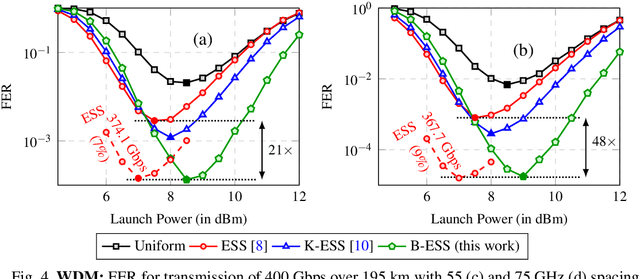 Figure 4 for Mitigating Nonlinear Interference by Limiting Energy Variations in Sphere Shaping