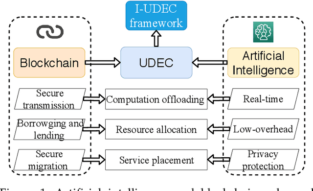 Figure 2 for When Deep Reinforcement Learning Meets Federated Learning: Intelligent Multi-Timescale Resource Management for Multi-access Edge Computing in 5G Ultra Dense Network