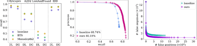 Figure 3 for False Negative Reduction in Semantic Segmentation under Domain Shift using Depth Estimation