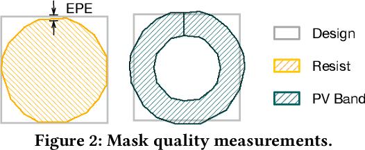 Figure 2 for Large Scale Mask Optimization Via Convolutional Fourier Neural Operator and Litho-Guided Self Training