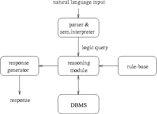 Figure 1 for Natural Language Interfaces to Databases - An Introduction