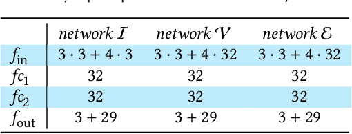 Figure 2 for Neural Subdivision