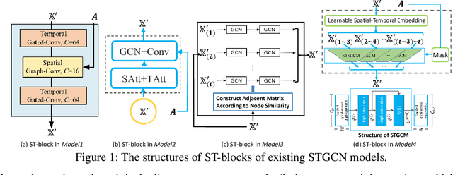 Figure 2 for Auto-STGCN: Autonomous Spatial-Temporal Graph Convolutional Network Search Based on Reinforcement Learning and Existing Research Results