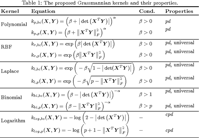 Figure 1 for Expanding the Family of Grassmannian Kernels: An Embedding Perspective
