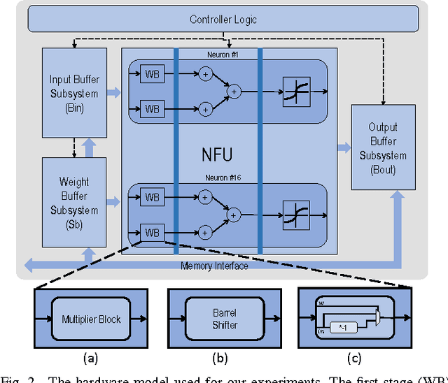 Figure 2 for Understanding the Impact of Precision Quantization on the Accuracy and Energy of Neural Networks