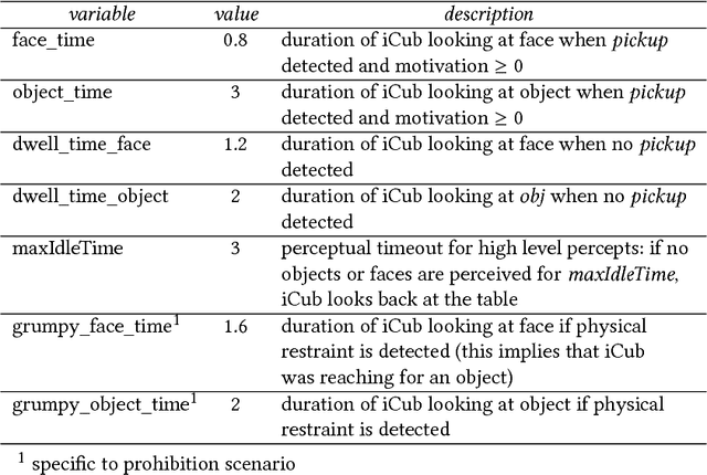 Figure 4 for Robots Learning to Say `No': Prohibition and Rejective Mechanisms in Acquisition of Linguistic Negation