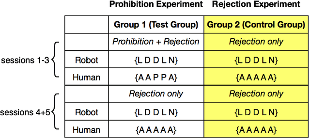 Figure 3 for Robots Learning to Say `No': Prohibition and Rejective Mechanisms in Acquisition of Linguistic Negation