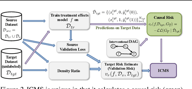 Figure 3 for Selecting Treatment Effects Models for Domain Adaptation Using Causal Knowledge