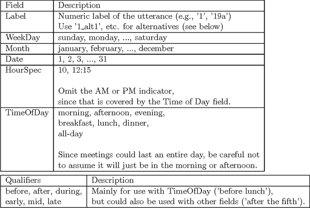 Figure 1 for Instructions for Temporal Annotation of Scheduling Dialogs