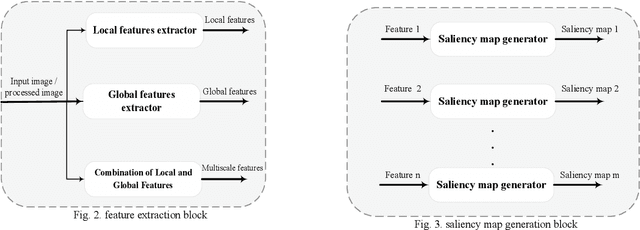 Figure 2 for A General Framework for Saliency Detection Methods
