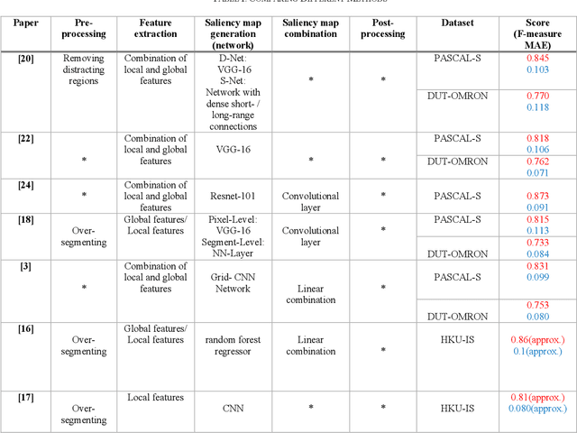 Figure 3 for A General Framework for Saliency Detection Methods
