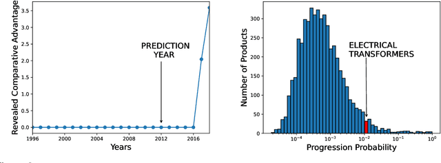 Figure 3 for Product Progression: a machine learning approach to forecasting industrial upgrading
