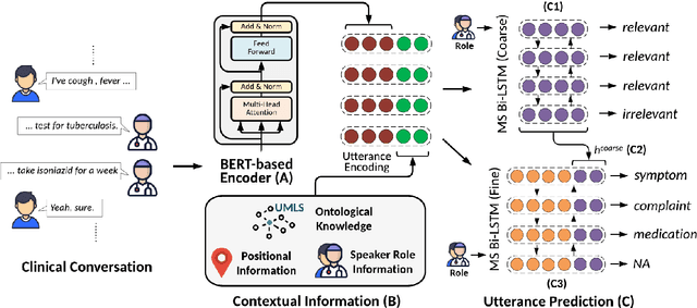 Figure 1 for MedFilter: Improving Extraction of Task-relevant Utterances through Integration of Discourse Structure and Ontological Knowledge