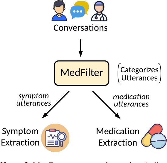 Figure 3 for MedFilter: Improving Extraction of Task-relevant Utterances through Integration of Discourse Structure and Ontological Knowledge