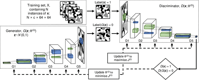 Figure 1 for Stochastic reconstruction of periodic, three-dimensional multi-phase electrode microstructures using generative adversarial networks