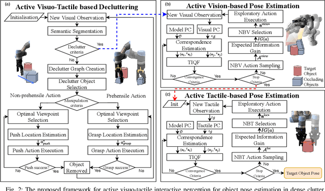 Figure 2 for Active Visuo-Tactile Interactive Robotic Perception for Accurate Object Pose Estimation in Dense Clutter