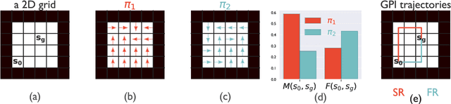 Figure 1 for A First-Occupancy Representation for Reinforcement Learning