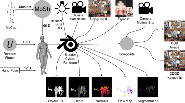 Figure 3 for Learning to Train with Synthetic Humans