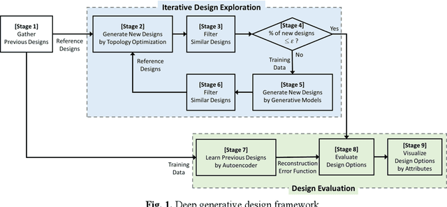 Figure 1 for Generative Design Exploration by Integrating Deep Generative Models and Topology Optimization