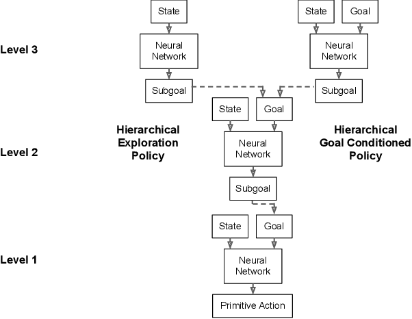 Figure 2 for HAC Explore: Accelerating Exploration with Hierarchical Reinforcement Learning