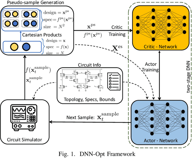 Figure 1 for DNN-Opt: An RL Inspired Optimization for Analog Circuit Sizing using Deep Neural Networks