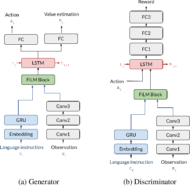 Figure 3 for Combating False Negatives in Adversarial Imitation Learning