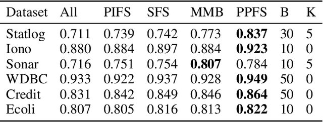 Figure 2 for PPFS: Predictive Permutation Feature Selection