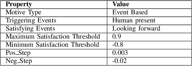 Figure 4 for Real-time Emotion Appraisal with Circumplex Model for Human-Robot Interaction