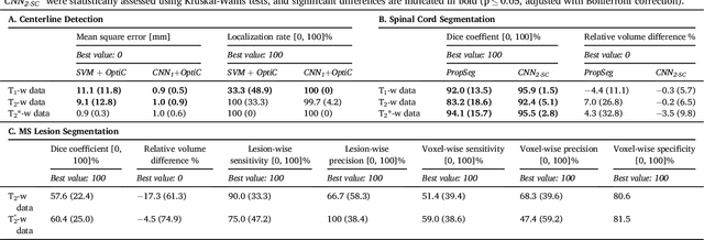 Figure 2 for Automatic segmentation of the spinal cord and intramedullary multiple sclerosis lesions with convolutional neural networks