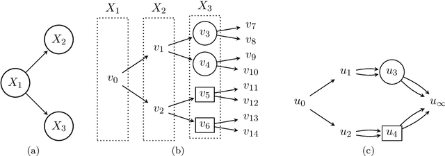 Figure 1 for The R Package stagedtrees for Structural Learning of Stratified Staged Trees