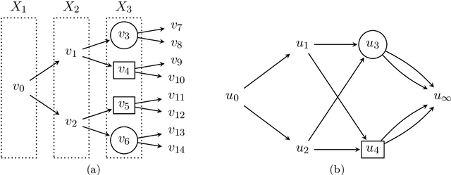 Figure 3 for The R Package stagedtrees for Structural Learning of Stratified Staged Trees