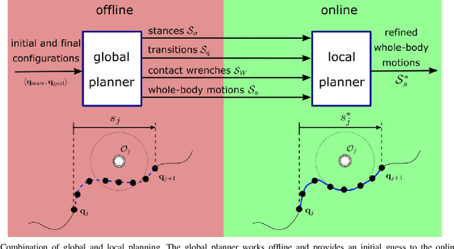 Figure 2 for Loco-Manipulation Planning for Legged Robots: Offline and Online Strategies